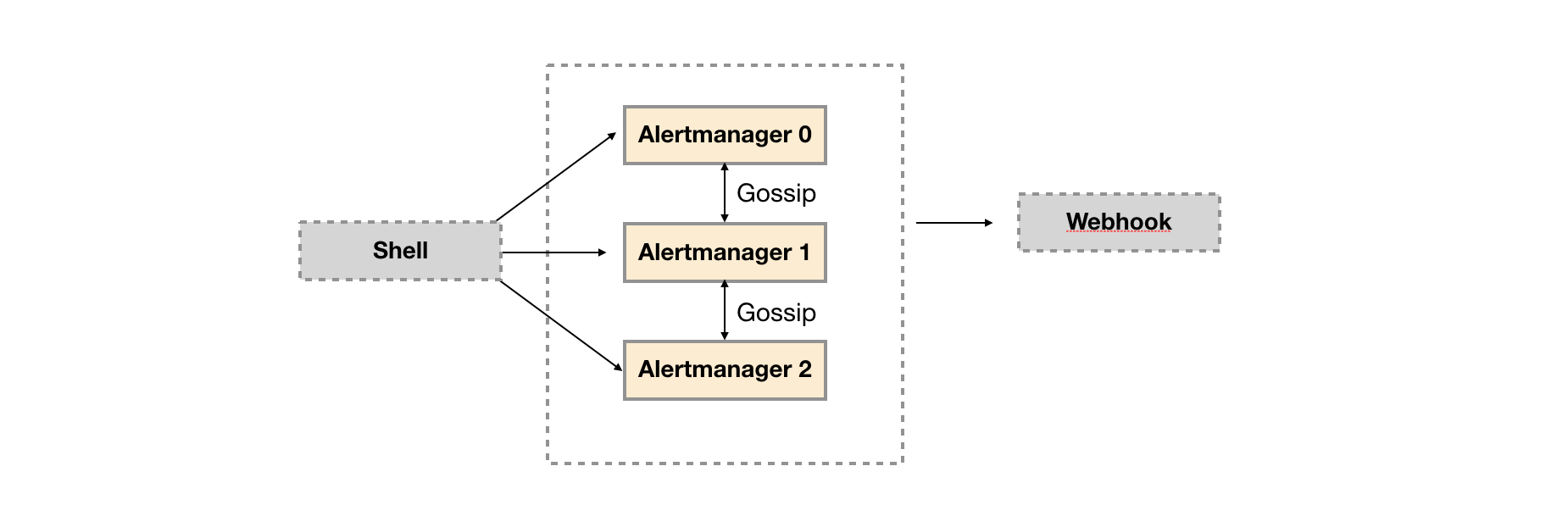 Alertmanager HA部署结构