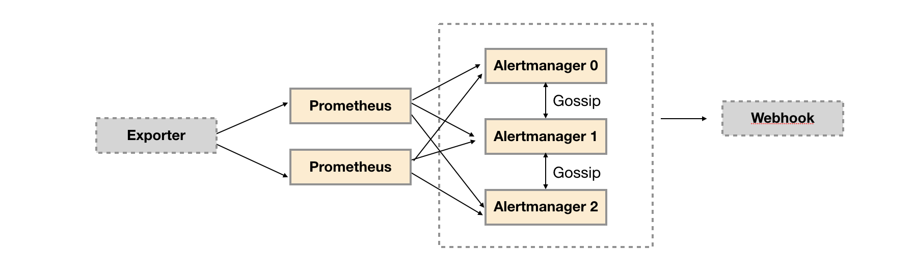 Promthues与Alertmanager HA部署结构