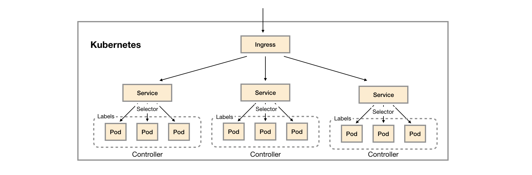 Kubernetes应用管理模型