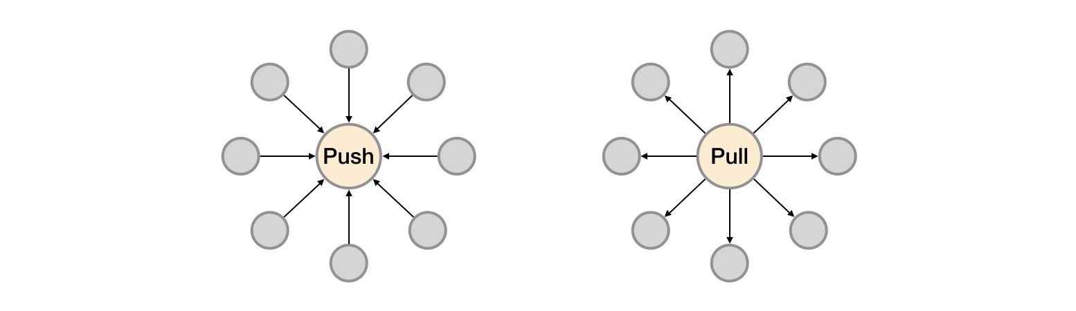 Push系统 vs Pull系统