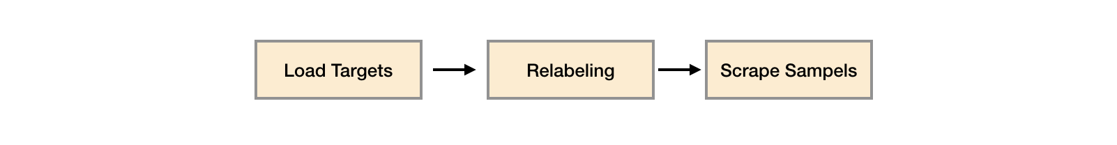 Relabeling作用时机